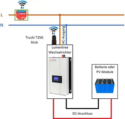 Lumentree mit Trucki – 1 Phase